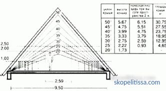 Dach biodrowy - system kratownicowy dachu biodrowego, obliczenia, etapy instalacji + zdjęcie i wideo