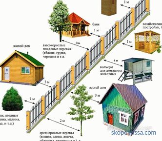 W jakiej odległości od ogrodzenia można zbudować dom, budynki gospodarcze: wymagania dotyczące ogrodzenia