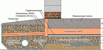 Hydroizolacja płyty fundamentowej: celowość, rodzaje, technologia instalacji