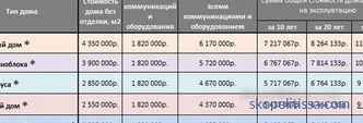Budowanie monolitycznego domu pod klucz w Moskwie jest tanie: projekty i ceny