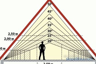 Jak obliczyć kąt dachu za pomocą przykładów