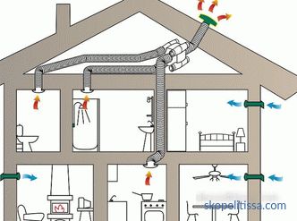 Właściwa wentylacja w prywatnym domu: system i typy